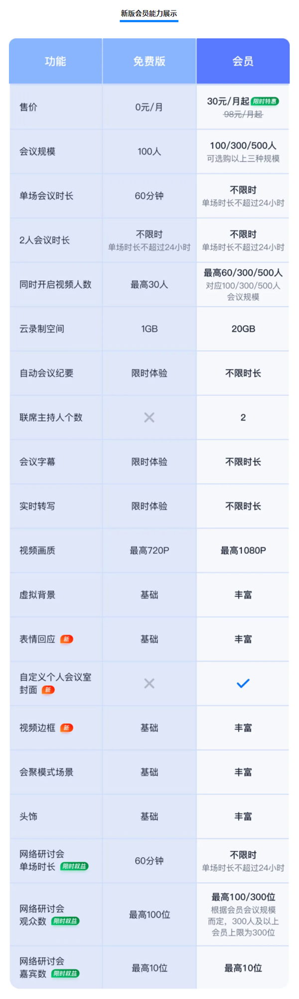 腾讯会议今起重大调整!免费用户最高单场100人 新版会员上线