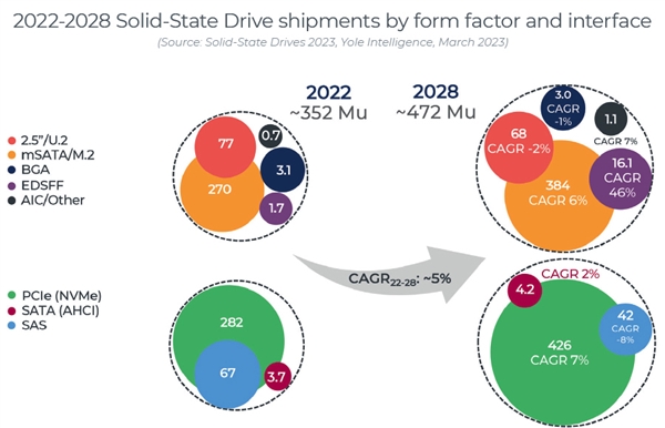 机械硬盘透心凉!SSD一路狂飙 2028年可达4.72亿块