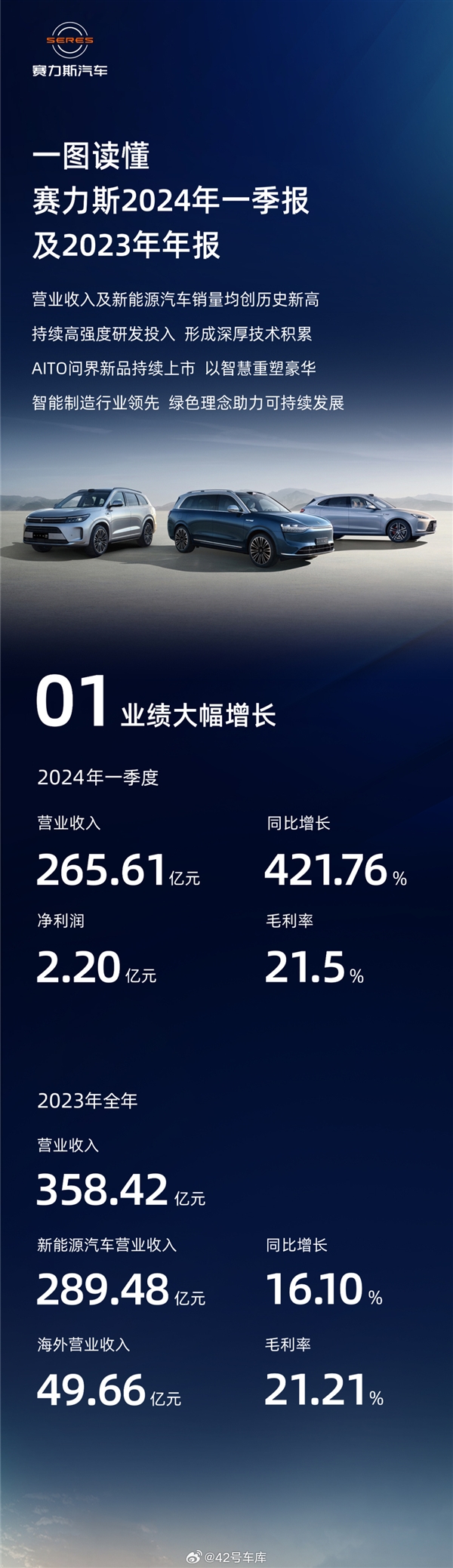 华为加持赛力斯赚翻 一季度财报出炉：营收同比猛涨421.76%