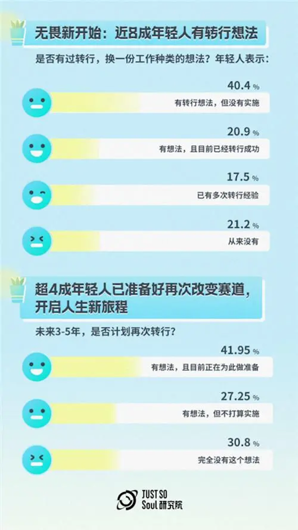 Z世代报告:超7成年轻人不害怕裸辞 勇气一代