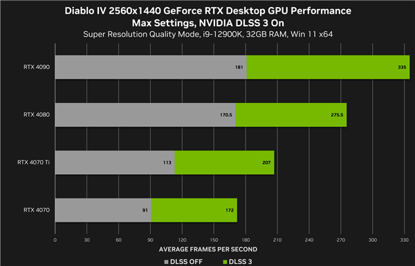 NVIDIA DLSS 3将支持《暗黑破坏神4》:6月6日正式发售