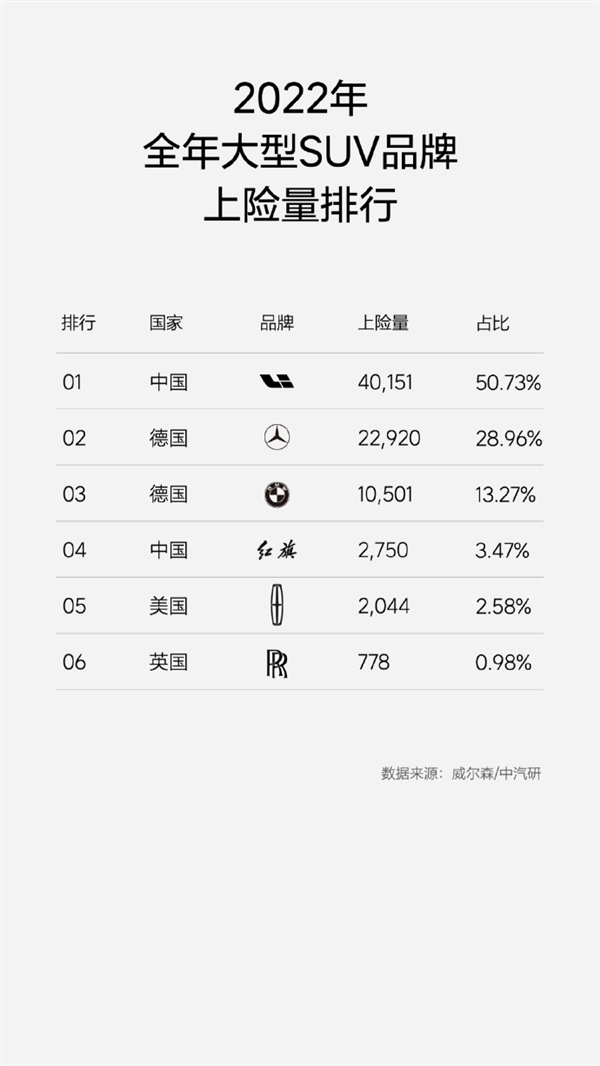 碾压奔驰、宝马！理想汽车成2022年大型SUV销量王：L9没对手