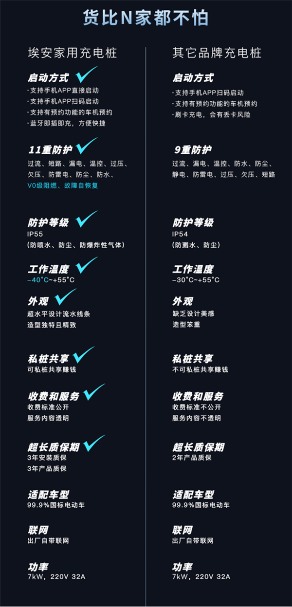 埃安7kw智能家充桩发布:充电不用刷卡 可共享赚钱