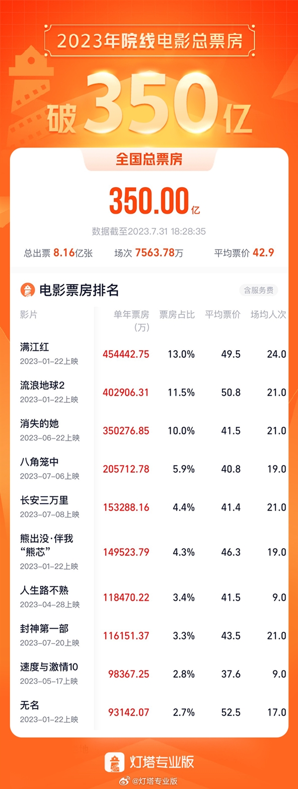 2023年度总票房破350亿！《封神》《长安三万里》进前十
