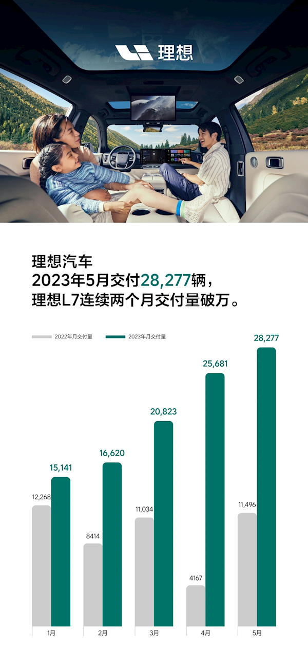 理想5月交付28277辆！李想：公司营收首次单月破百亿 目标设低了
