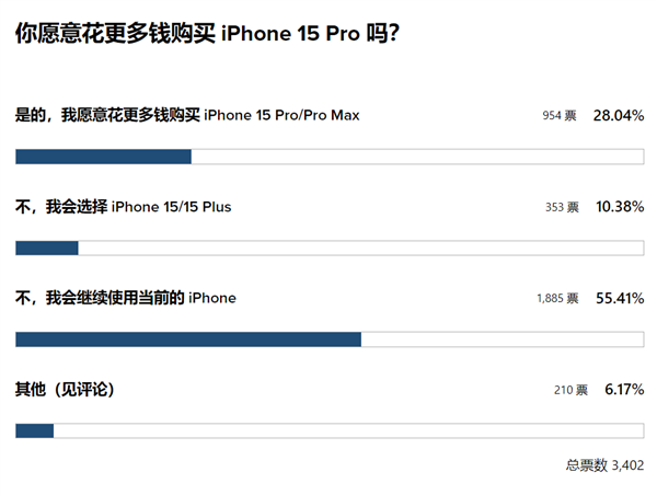 史上最贵！iPhone 15系列全系售价曝光 网友：多花钱也得买高配版