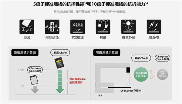 索尼全新TOUGH三防CFexpress Type A存储卡发布:1920GB卖10999元