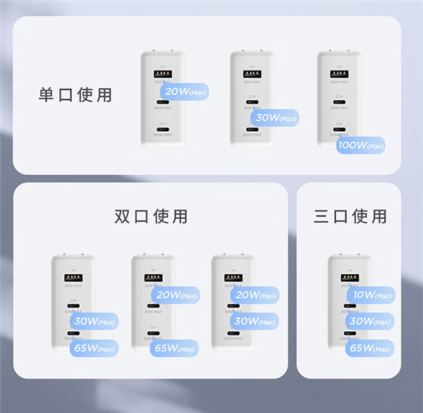 联想小新105W三口氮化镓充电头发布：双C单A 首发169元