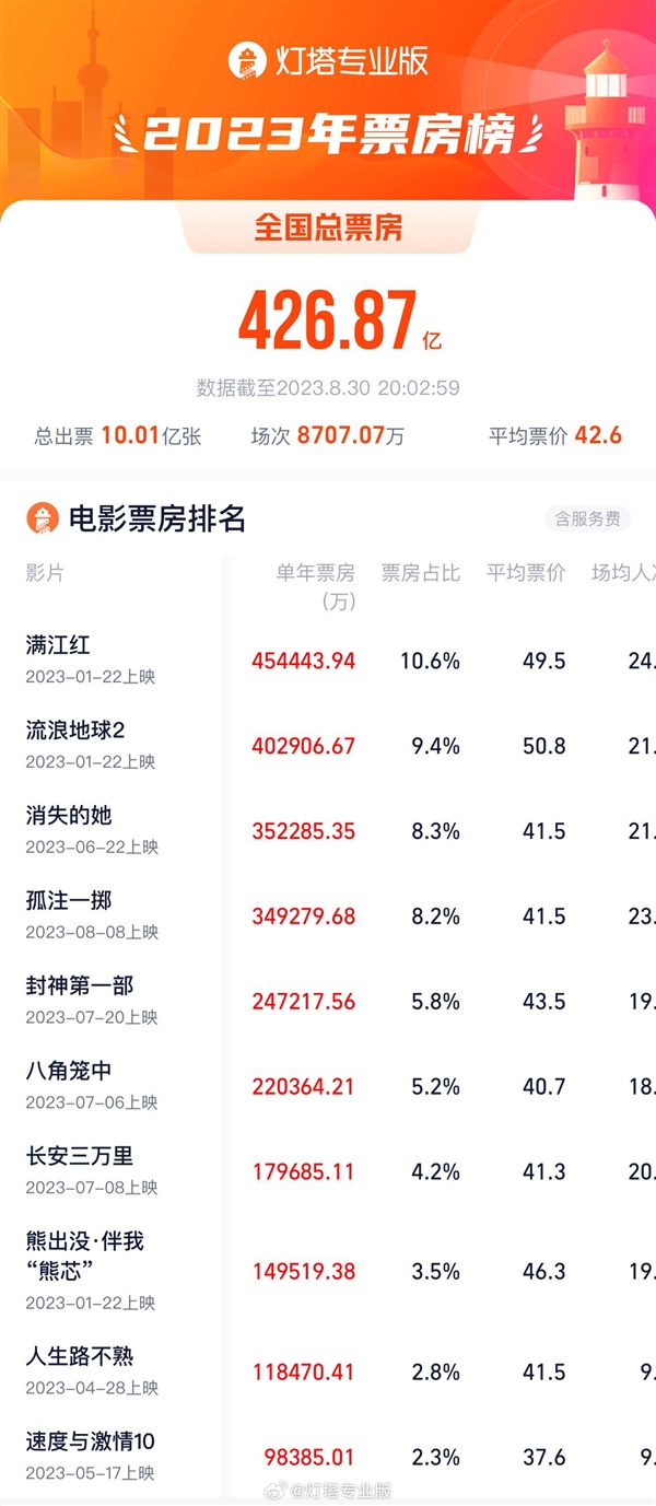 2023年国内院线出票达10亿！有你一张么