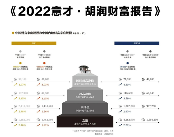 报告：中国亿元资产家庭13.8万户 600万就是富裕家庭