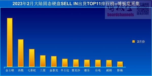内存一哥金士顿高光时刻:超频条出货1个亿!