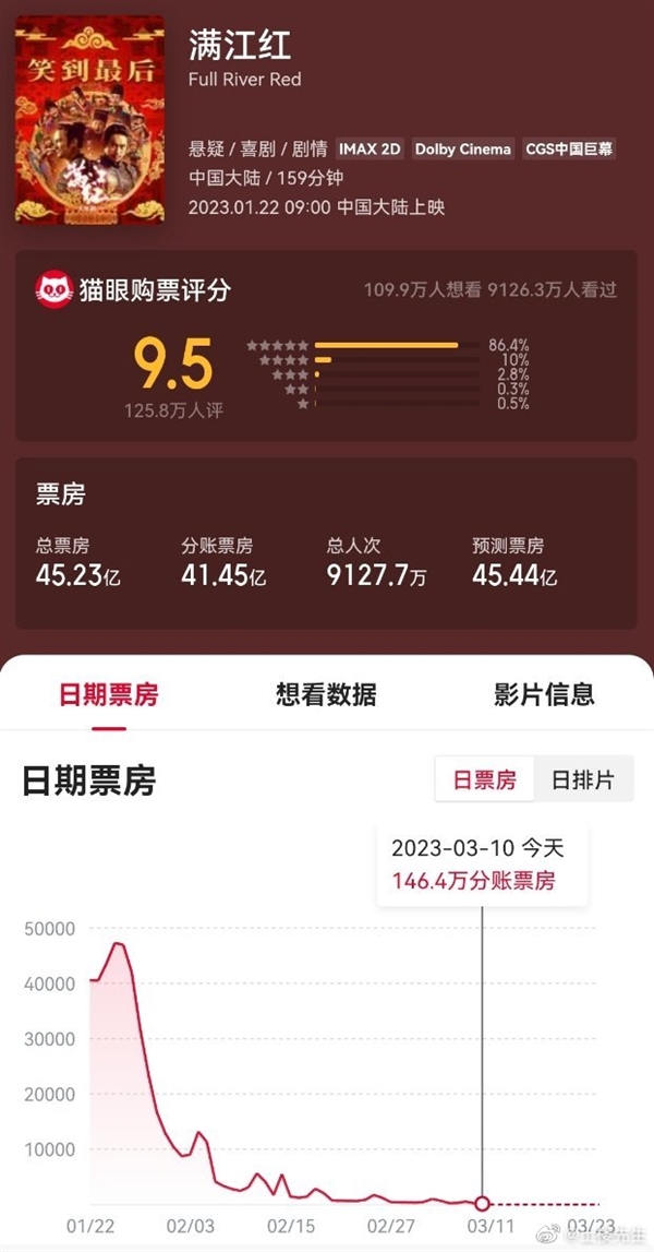 《满江红》中国影史票房榜第6:力压《唐人街探案3》 票房突破45.23亿