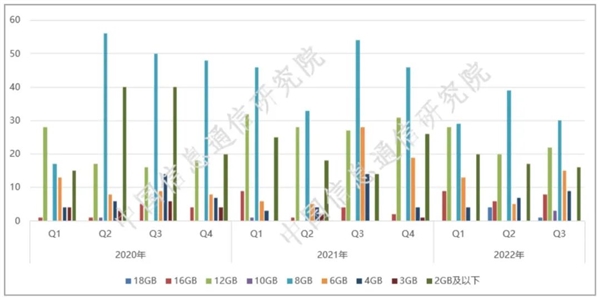 难以置信：如此之多新手机的内存 还不到2GB！