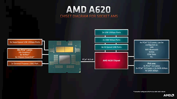 AMD Zen4装机真正便宜了！代价也不小：A620仅支持65W CPU