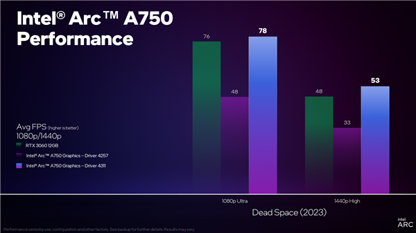Intel鸡血驱动暴涨63％！Arc A750性价比秒杀RTX 3060 72％！