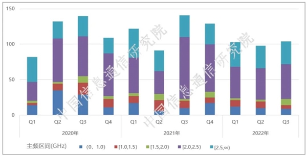 难以置信：如此之多新手机的内存 还不到2GB！