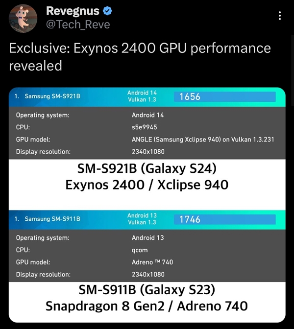 三星Exynos 2400 GPU跑分出炉：性能暴增 直追骁龙8 Gen2