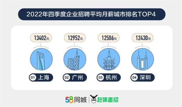 你涨工资没？全国招聘平均月薪增幅最高城市 最低1.2万、还在加薪
