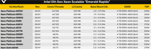 Intel五代至强曝光：终于有了64核心！448MB缓存不少也不多