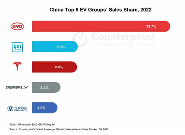 报告:2022年中国每四辆新车就有一辆电动车 比亚迪无敌