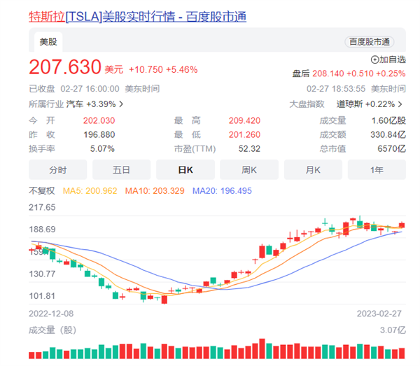 特斯拉股价低位反弹100%:马斯克重新夺回世界首富之位
