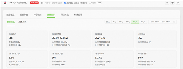 可抵抖音干半年!TVB淘宝直播间首播销售额达2350万