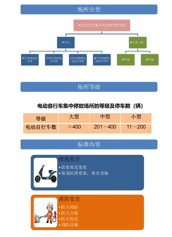 10月1日起实施！上海发布电动自行车集中充电停放场所标准