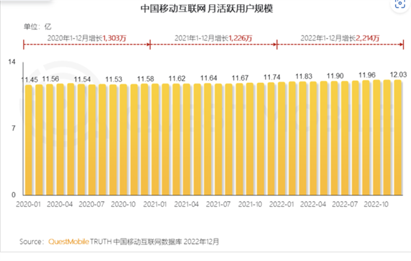 中国移动互联网用户破12亿大关:抖音逼近10亿 腾讯依然第一