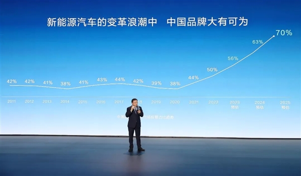 绝对的主流 2025年新能源汽车占比将达70% 你还选纯油车？