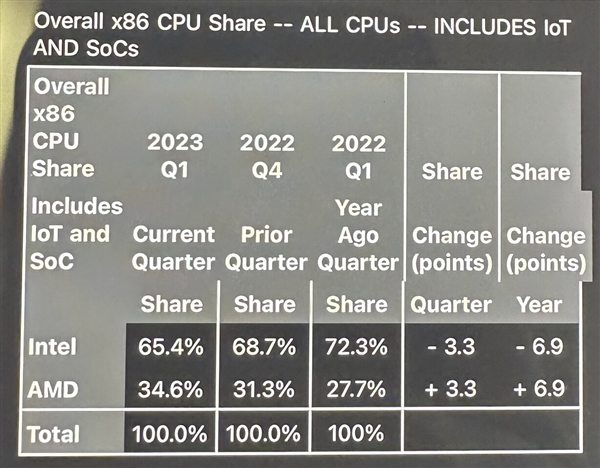 Intel“节节败退”!AMD x86处理器份额创新高