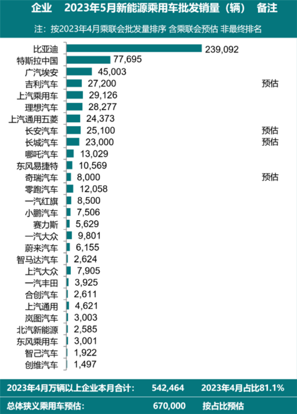 2023年5月新能源车批发销量出炉:比亚迪能打10个长城