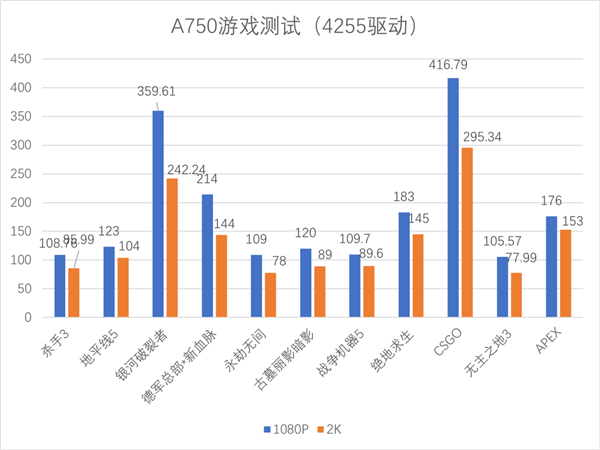 蓝戟第一次把Intel显卡变白了!A750 1899元性价比秒杀RTX 3060