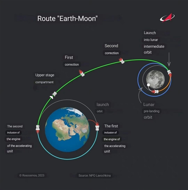 俄罗斯“月球-25”号发射全程视频公布：预计8月21日着陆 比印度早两天