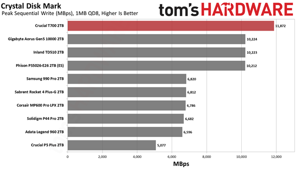 史上最快消费级SSD：直冲12.4GB/s！只能坚持20秒