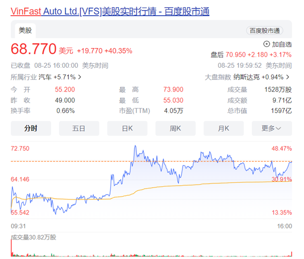 “越南特斯拉”股价已超比亚迪：成全球第三大车企 车仅卖了几万辆