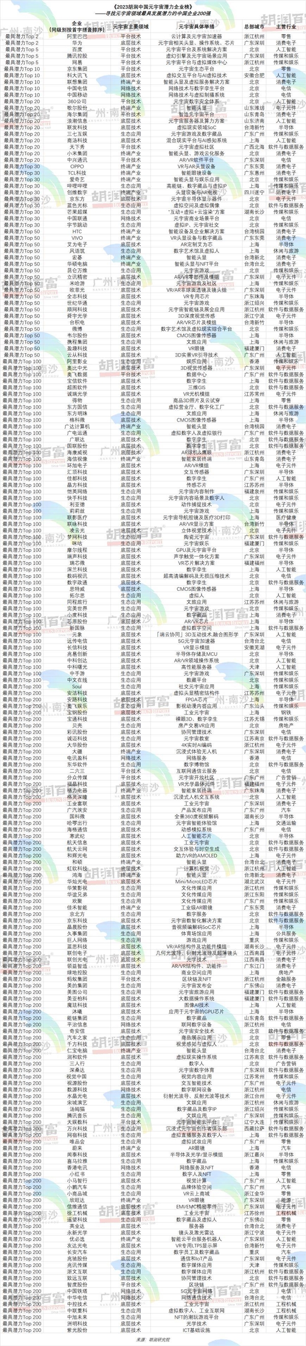 胡润发布元宇宙潜力企业榜：阿里、华为成为Top2