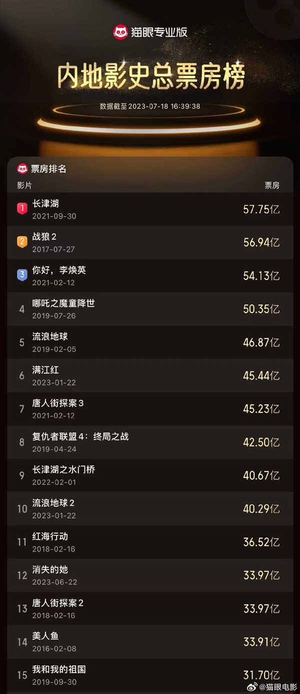 超越《唐人街探案2》！《消失的她》成中国影史票房第12名