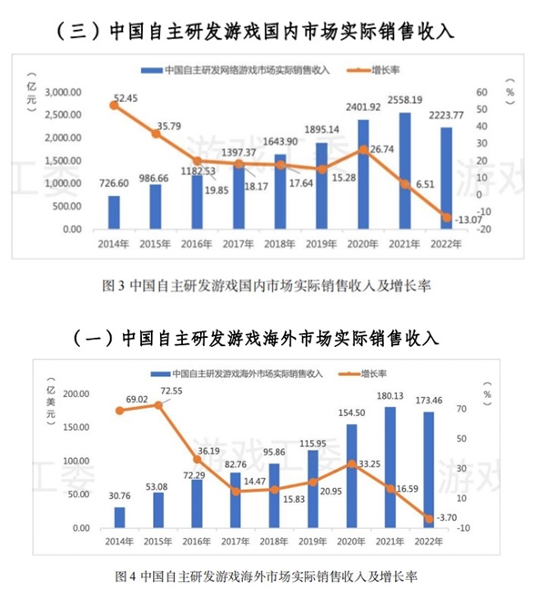 蓝海市场不再!2022中国游戏产业报告发布:收入、用户规模下降明显