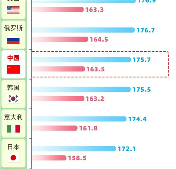 赶超英美！中国人身高35年增幅全球第一 19岁男性平均175.7厘米