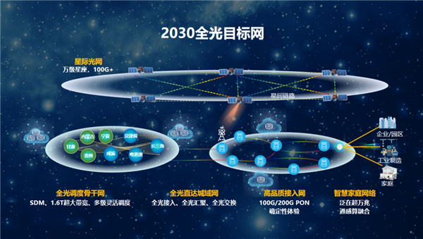 华为提出“太空宽带”目标：打造100Gbps+星际光互联网