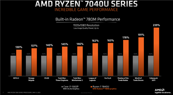 AMD正式发布锐龙7040U APU:最先进4nm Zen4、15W超低功耗