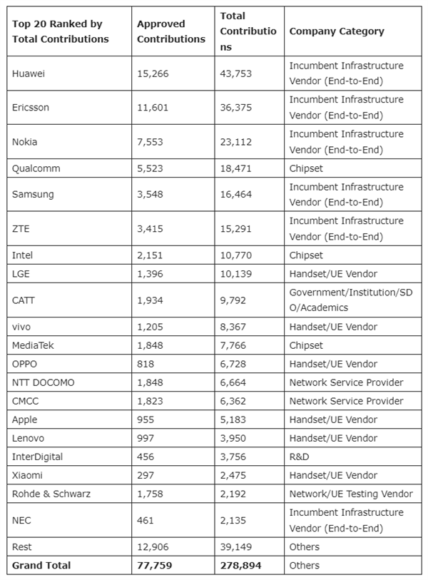 1615亿研发费背后！华为5G标准必要专利、3GPP标准都是第一 美国公司靠边