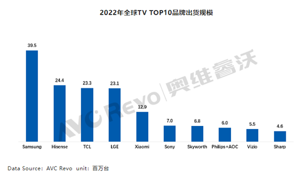 2022年全球电视创下十年新低:中国品牌逆势突围 前5占3席