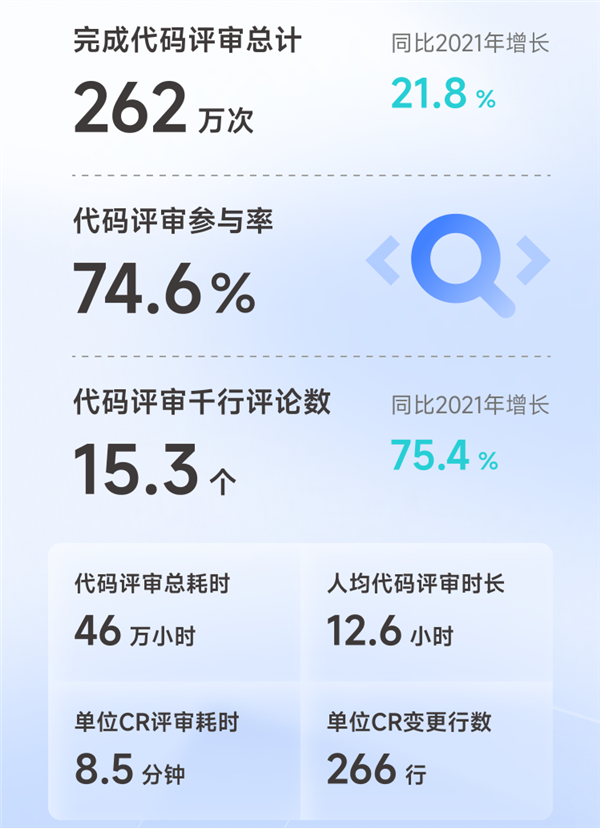 腾讯发布2022研发大数据报告：内部研发人员占比高达74%