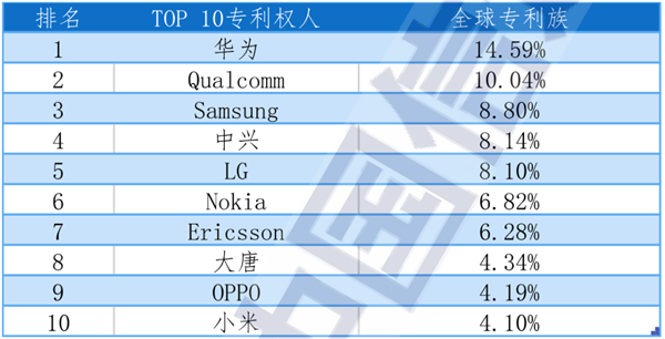 5G标准必要专利全球排名出炉:华为第一 小米首次进入前十