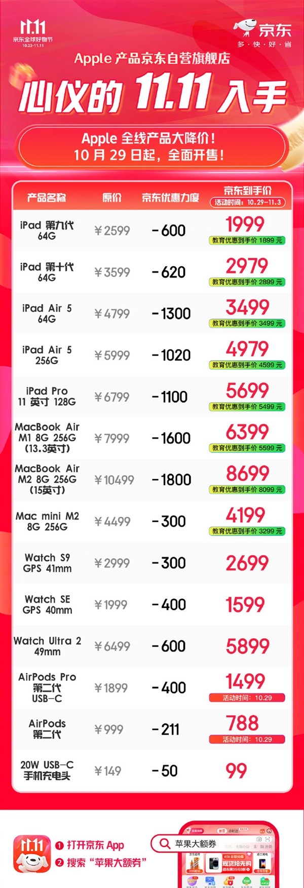 5248元起！iPhone 15全系京东破发：抢券比官网最高便宜801元