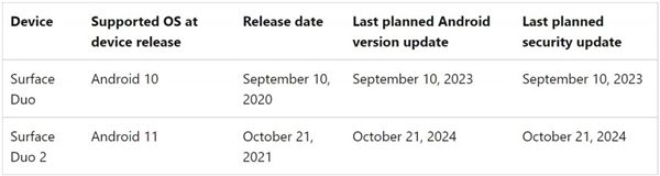 微软Surface Duo不再更新：用户花1万多购入 只获得2次安卓大版本升级