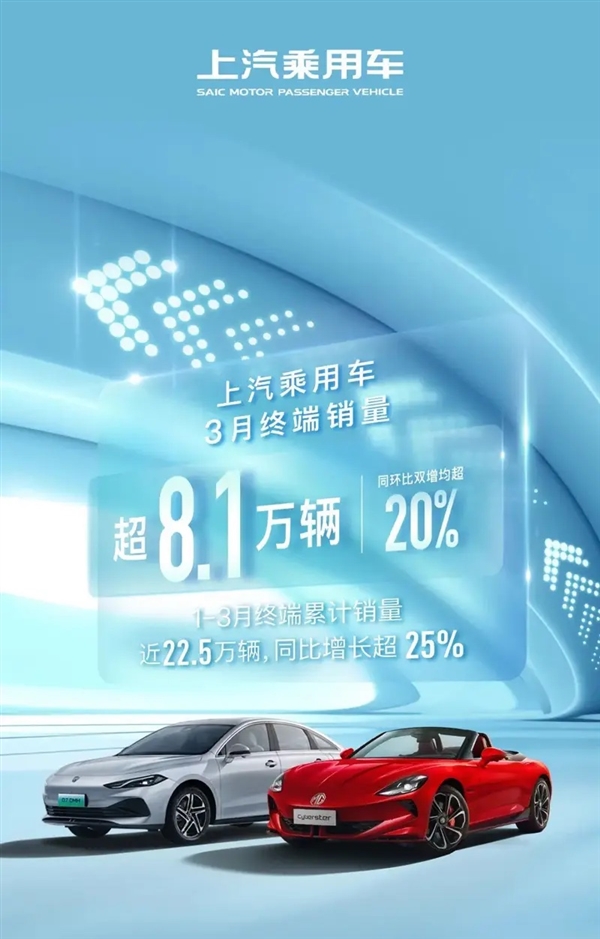 超8.1万台！上汽乘用车发布3月销量：同比增长超20%