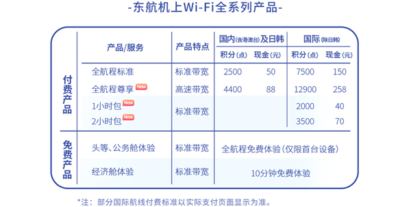 起飞不断网！东航空中Wi-Fi突破3000米以下限制：国内首家