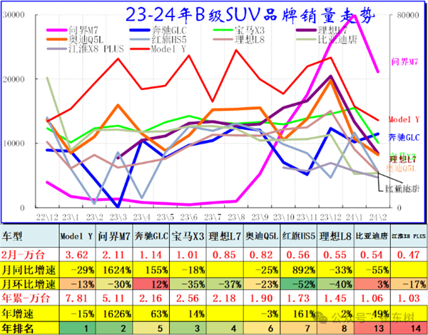一图对比问界M7有多猛：销量暴增15倍 一飞冲天